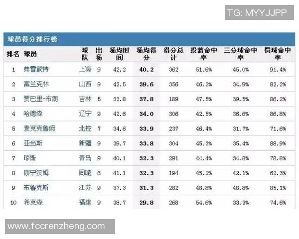 上海篮球队强势领跑联赛积分榜目前积分高达91分展现出色实力 上海篮球队强势领跑联赛积分榜目前积分高达91分展现出色实力